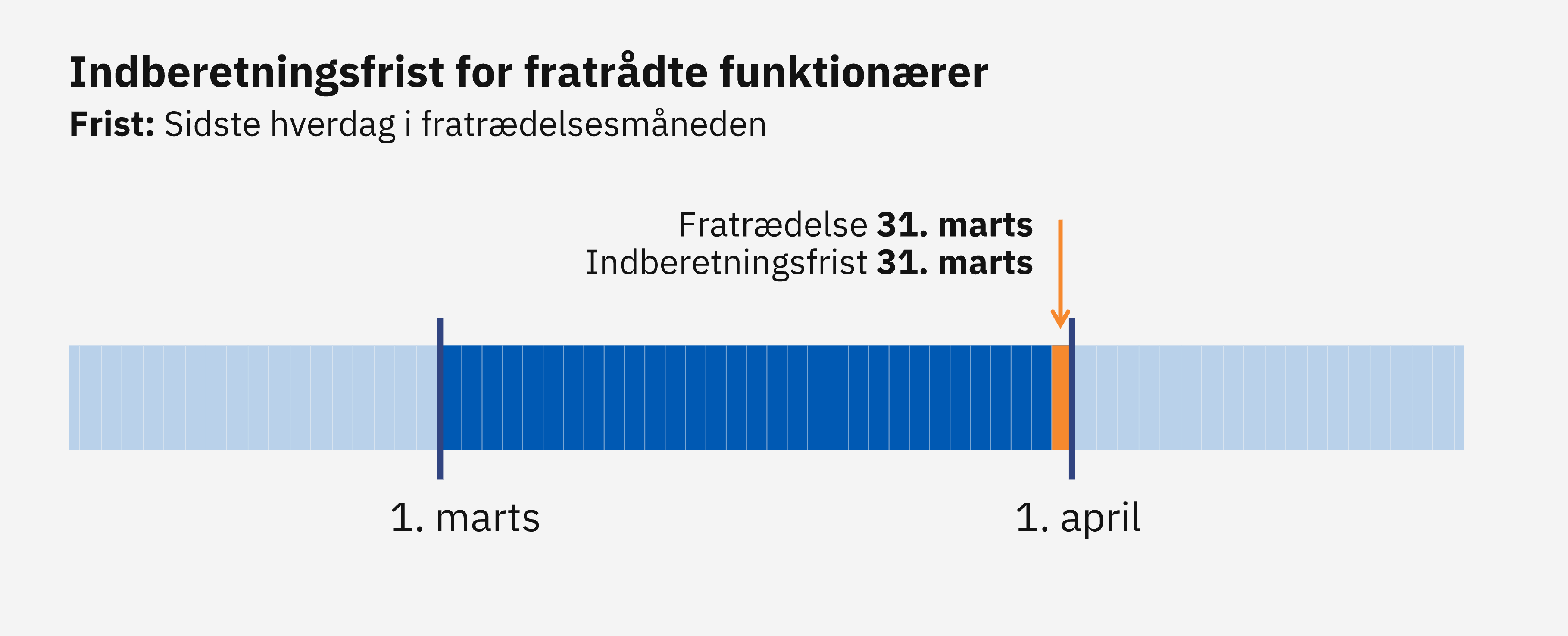 Grafikken viser, at indberetningsfristen for fratrådte funktionærer er den sidste hverdag i den måned, hvor medarbejderen fratræder.