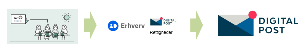 Frivillig forening Digital post