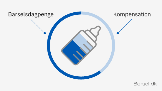 Her kan du se, hvor meget hhv. barselsdagpenge og kompensation udgør af det samlede beløb, du kan få udbetalt under din barsel. 