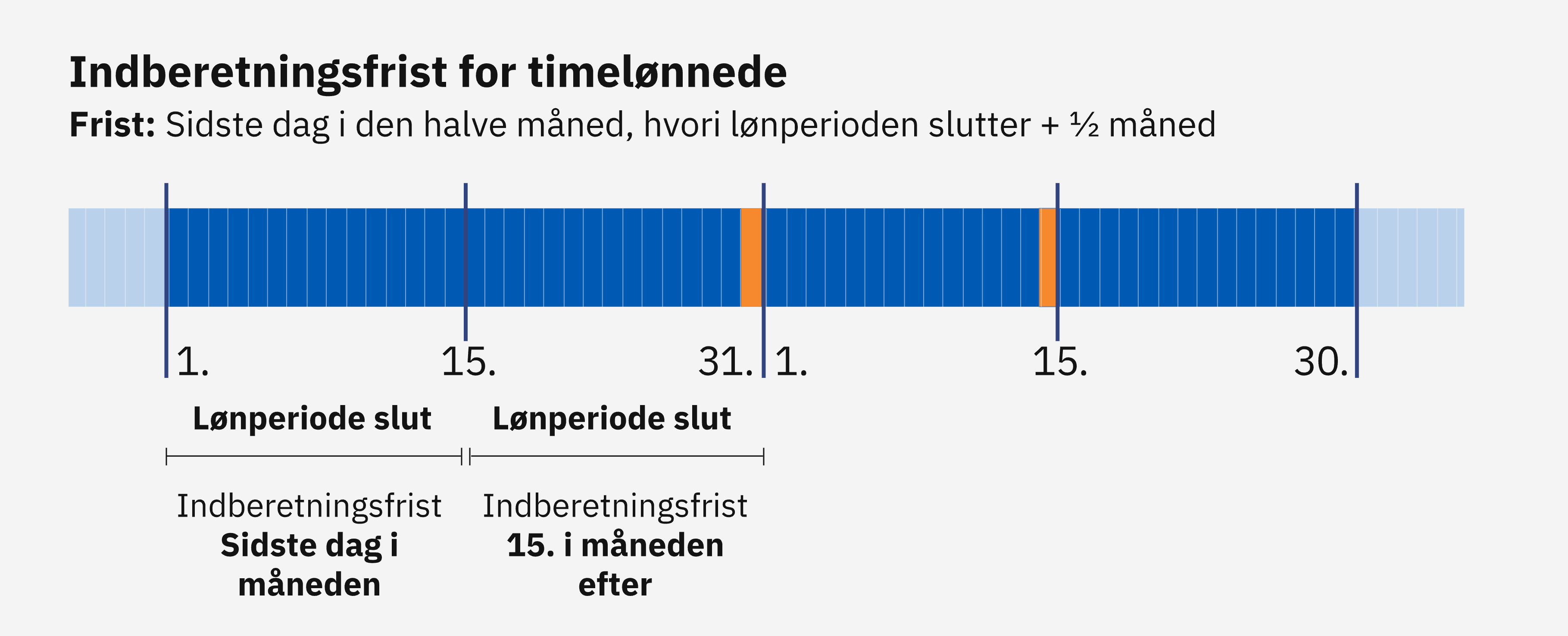 Grafikken viser indberetningsfristerne for timelønnede.