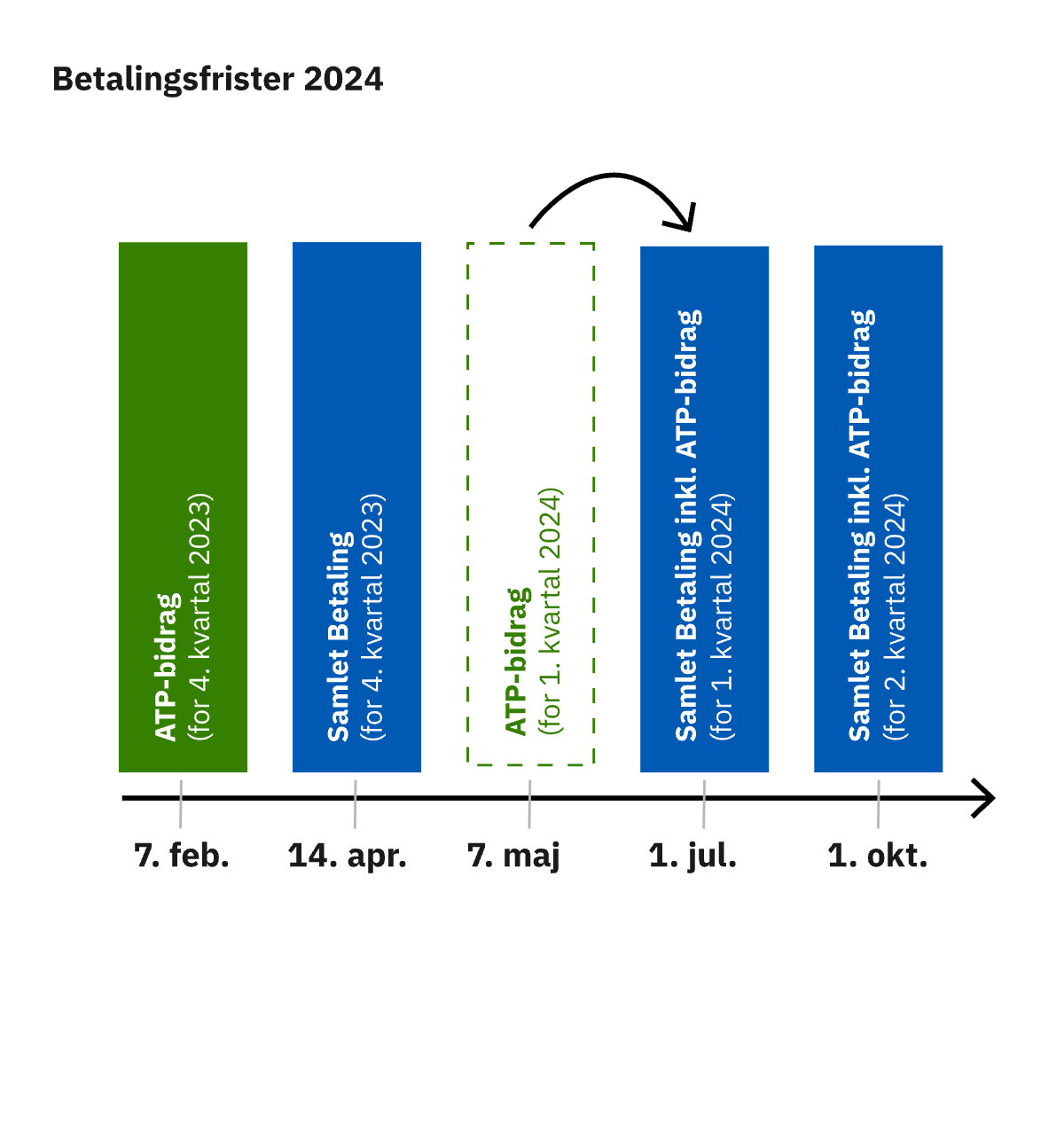 Billedet viser en oversigt over betalingsfrister for atp-bidraget i 2024.