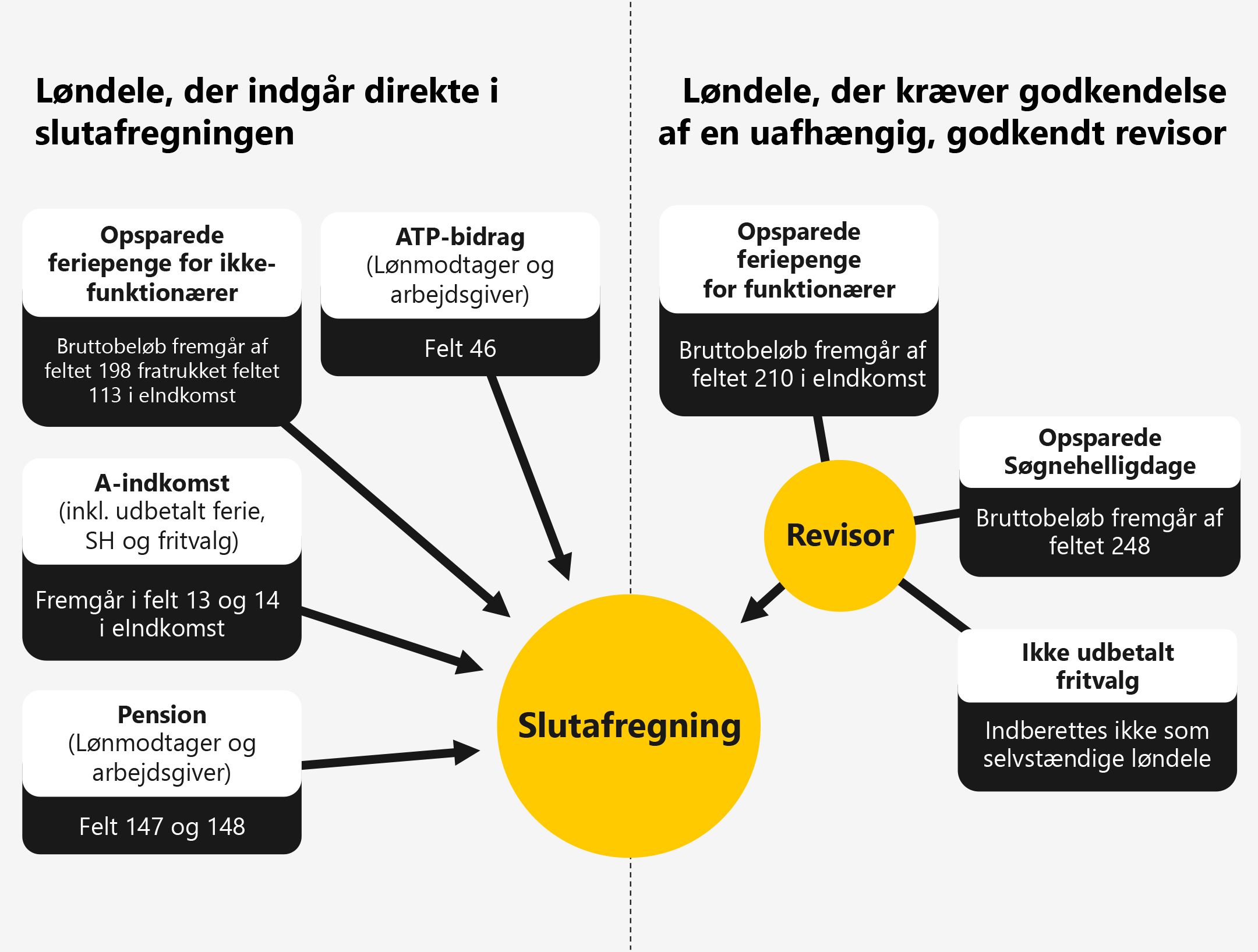 Løndele, der indgår direkte i slutafregningen:

Pension fra lønmodtager og arbejdsgiver, der fremgår i felt 147 og 148 i eIndkomst.


A-indkomst inkl. udbetalt ferie, søgnehelligdage og fritvalgsordning, der fremgår i felt 13 og 14 i eIndkomst.

Opsparede feriepenge for ikke-funktionærer, bruttobeløbet fremgår af feltet 198 fratrukket feltet 113 i eIndkomst.

ATP-bidrag fra lønmodtager og arbejdsgiver, der fremgår i felt 46 i eIndkomst.

Opsparede løndele, der kræver godkendelse af en uafhængig, godkendt revisor:

Opsparede feriepenge for funktionærer, bruttobeløb fremgår af 
feltet 210 i eIndkomst.

Opsparede Søgnehelligdage, bruttobeløb fremgår af feltet 248 i eIndkomst

Ikke udbetalt fritvalg, som ikke Indberettes som selvstændige løndele.














