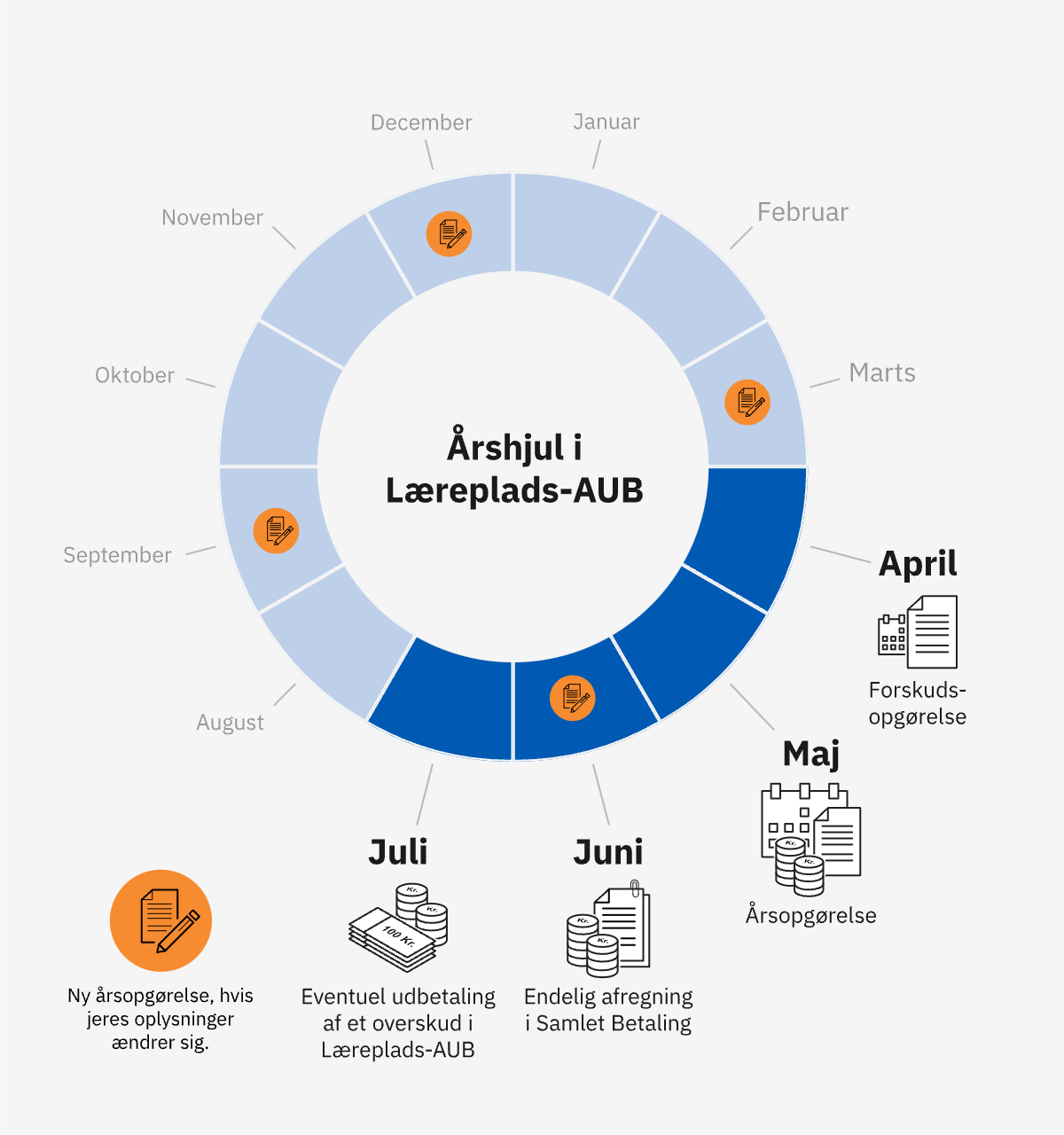 Årshjul Læreplads-AUB