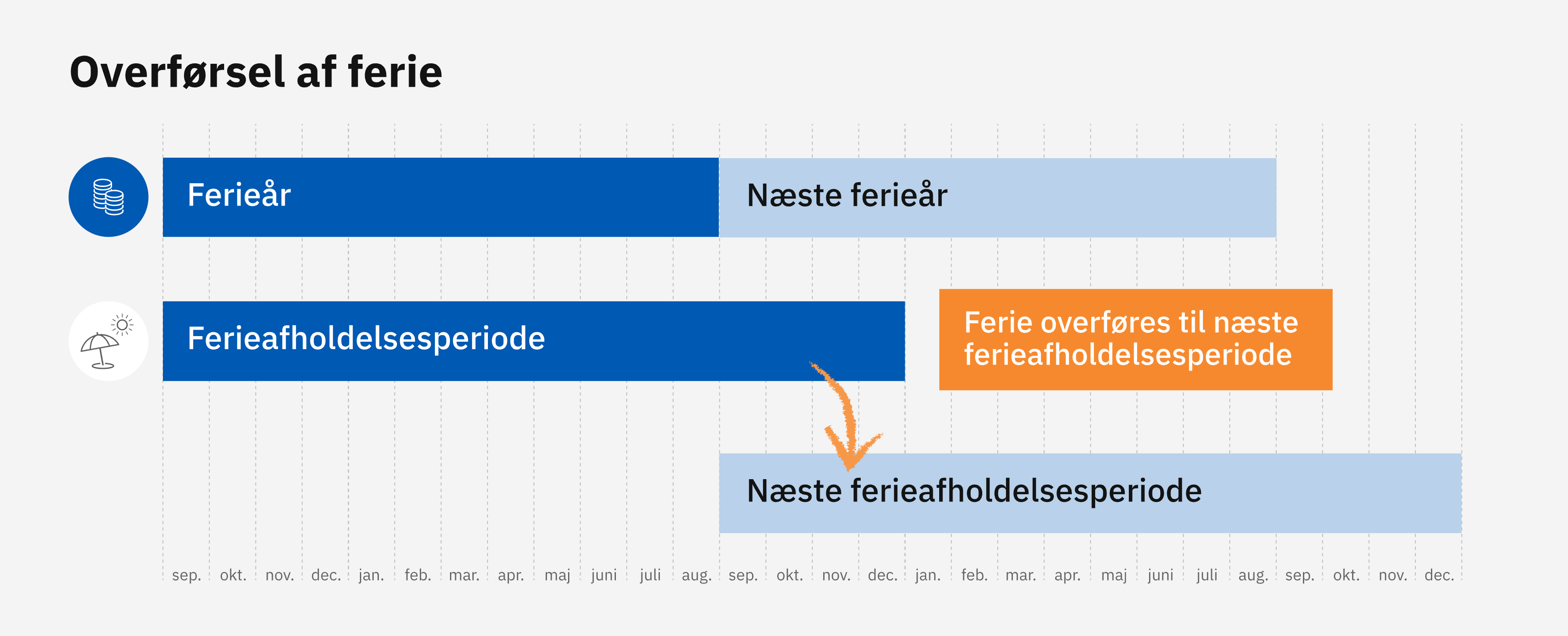 Grafikken viser at ferie overføres fra en ferieafholdelsesperiode til den næste ferieafholdelsesperiode. 
