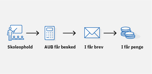 Grafik AUB refusion af pension