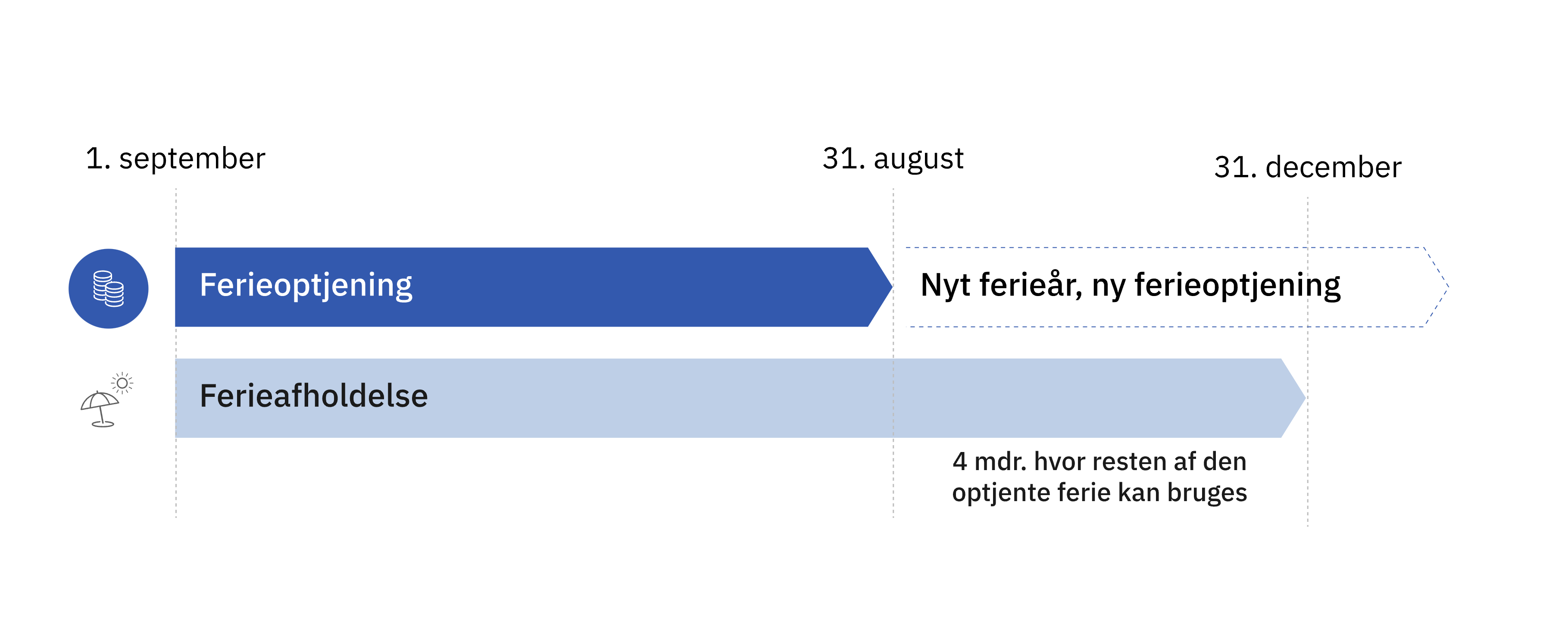 Ferieåret går fra 1. september til 31. august. Den ferie, der er optjent i løbet af ferieåret 1. september – 31. august, kan holdes i ferieafholdelsesperioden, som går ud over ferieåret frem til 31. december. Ferieafholdelsesperioden er derfor 16 måneder.
